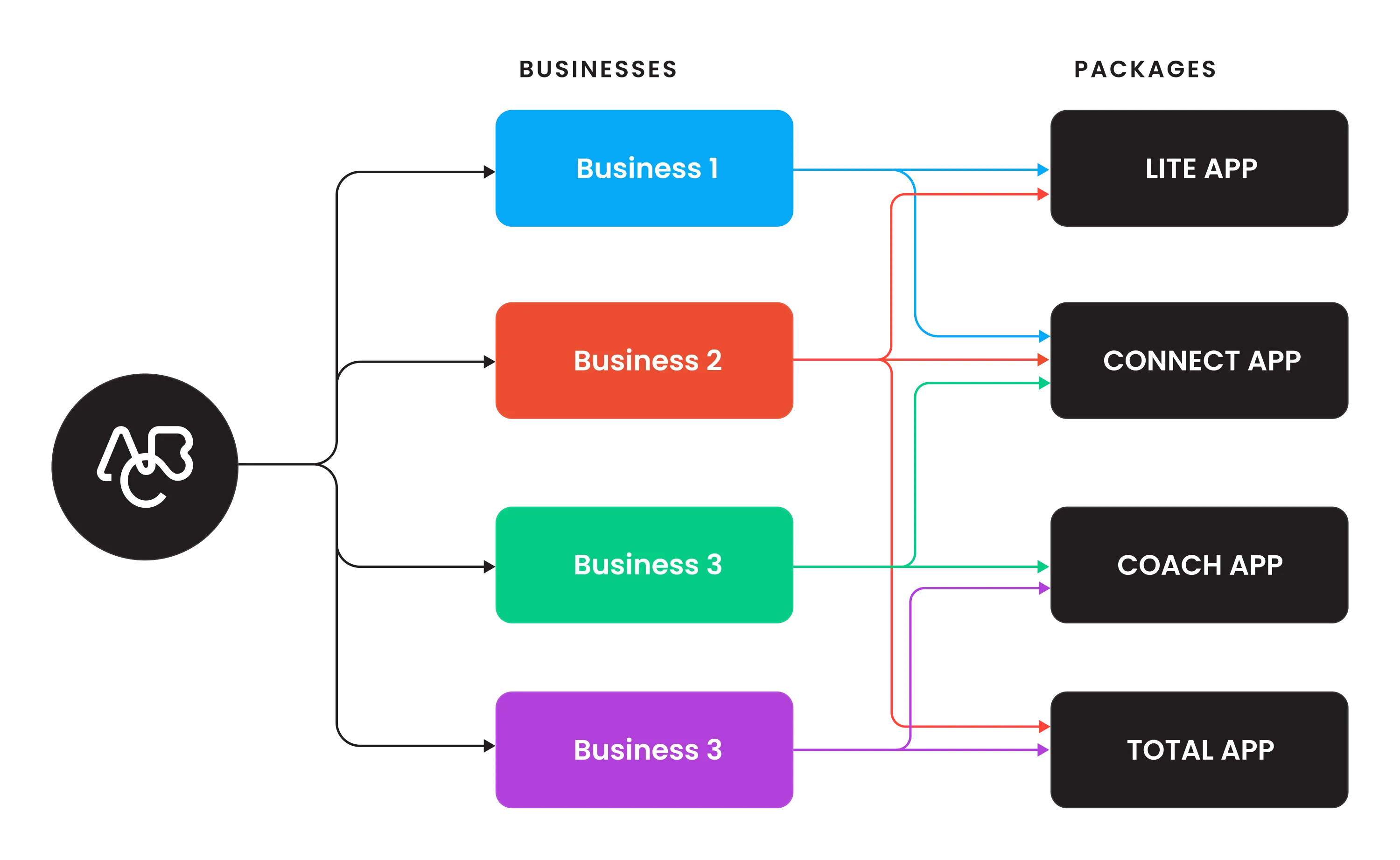ABC Fitness — Businesses to Packages diagram