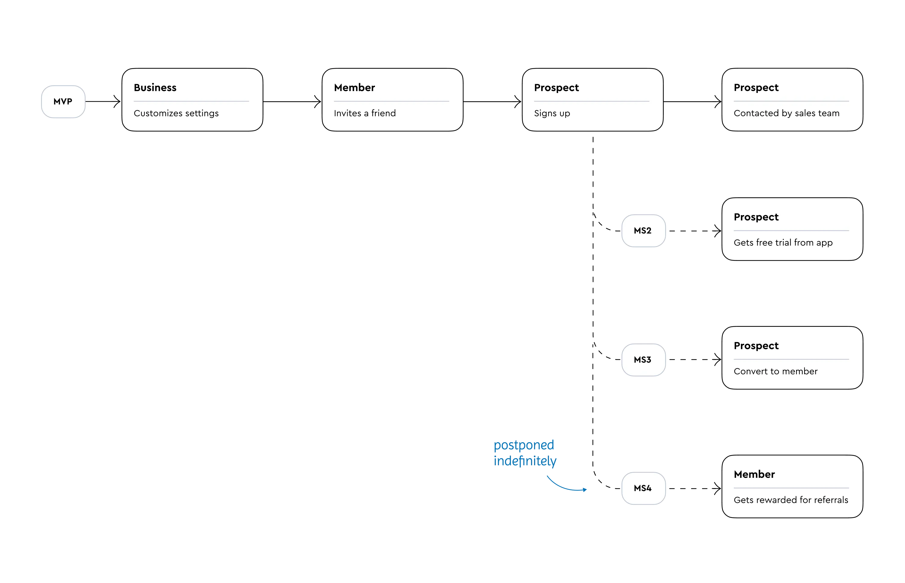 MVP and milestones roadmap diagram