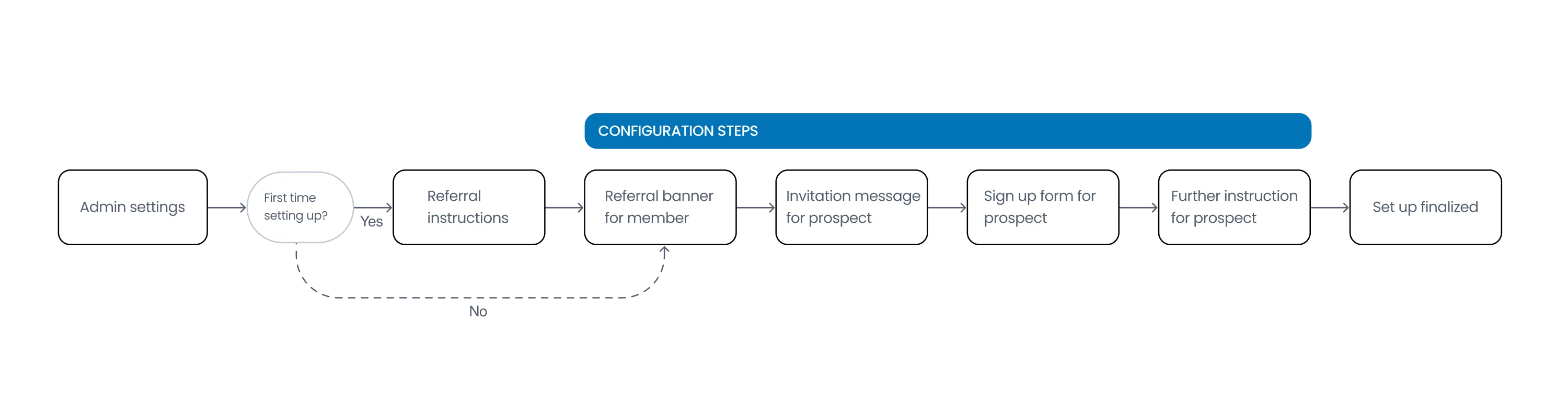 Business referral configuration steps flow