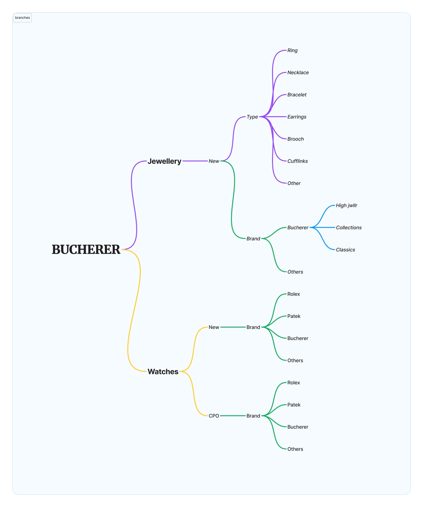 Collection branches mapping
