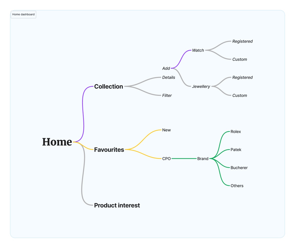 Collection home dashboard mapping
