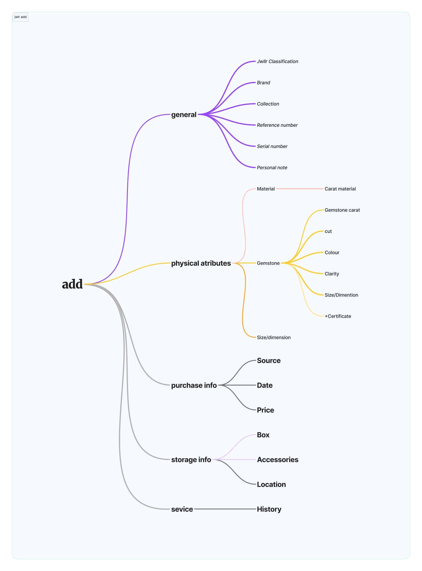 Jewellery add flow mapping